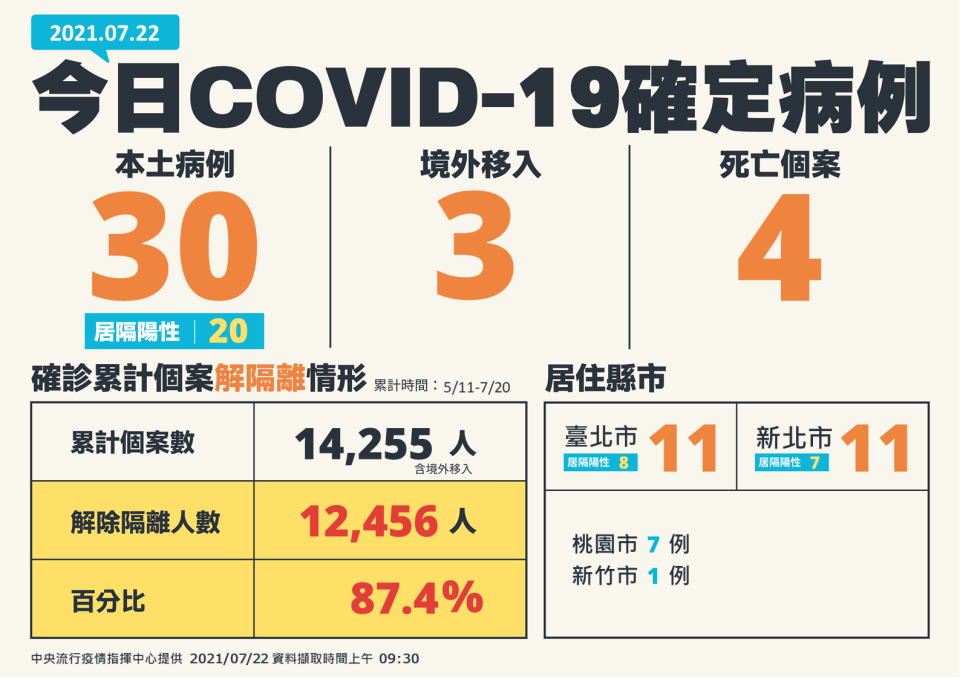 今日新增本土30例。（圖／指揮中心提供）