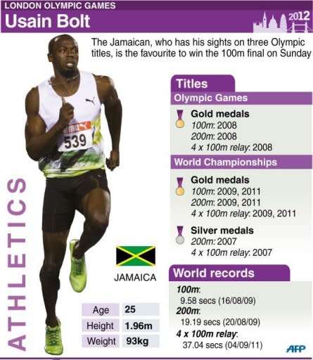 Profile of Jamaican sprinter Usain Bolt