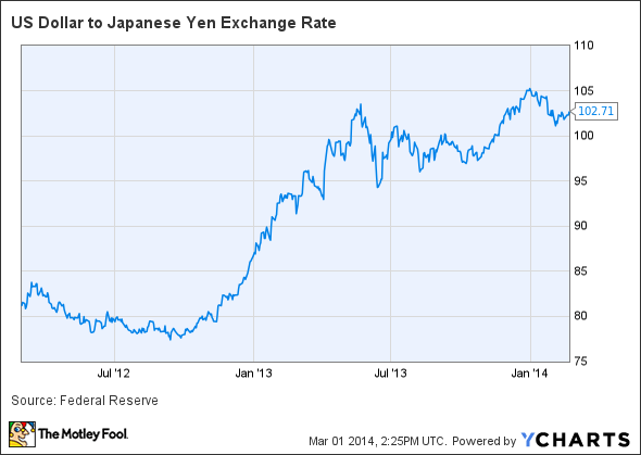 US Dollar to Japanese Yen Exchange Rate Chart