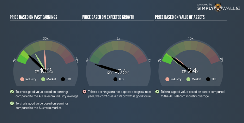ASX:TLS PE PEG Gauge September 3rd 18