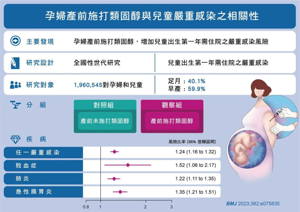 <strong>婦女於懷孕期間使用類固醇，會增加其子女精神和行為障礙的可能風險。</strong>