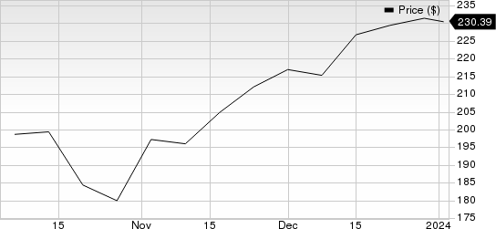 IQVIA Holdings Inc. Price