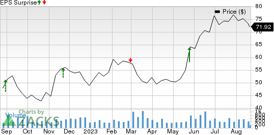 American Woodmark Corporation Price and EPS Surprise