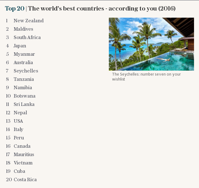 Top 20 | The world's best countries - according to you (2016)