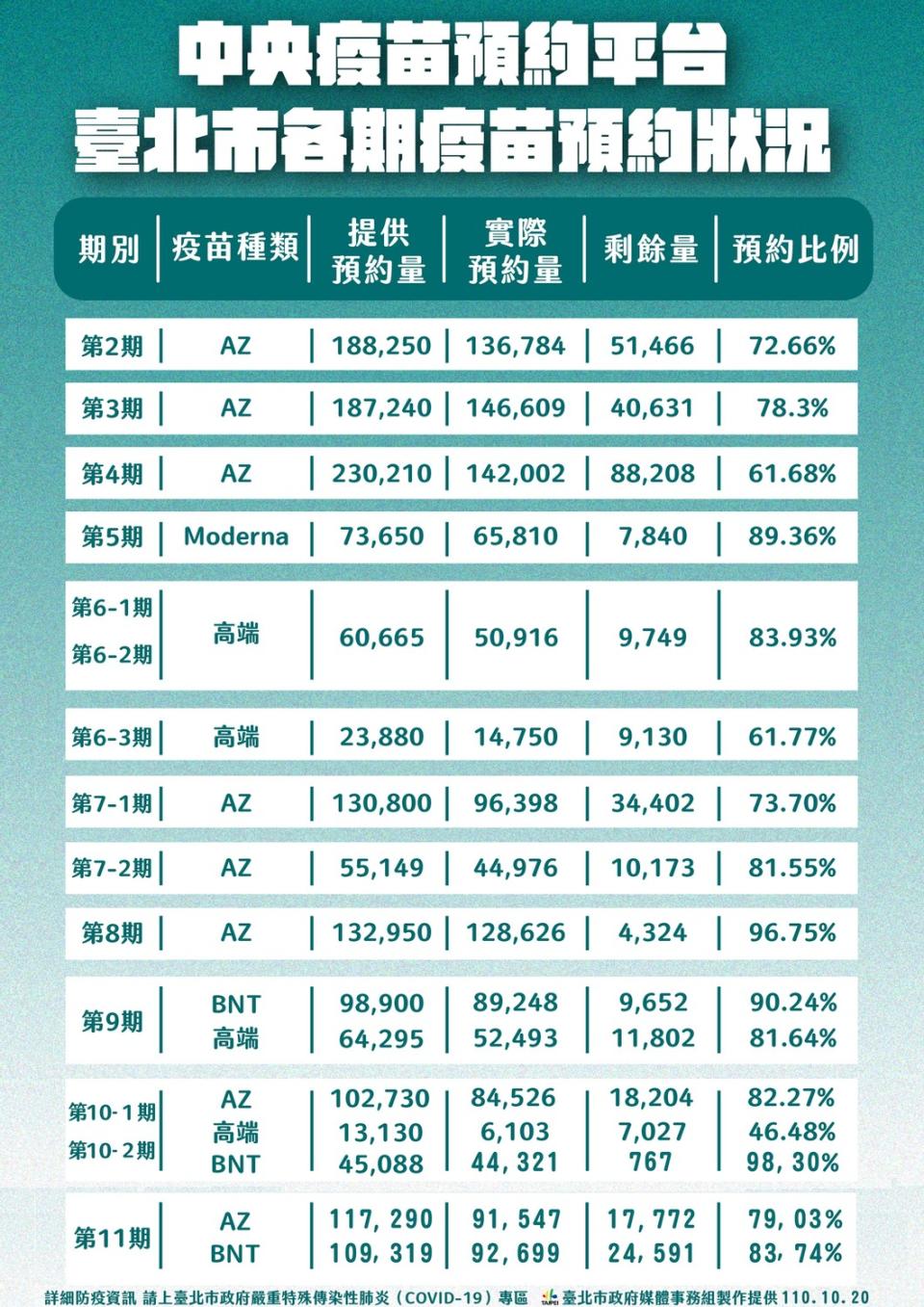 北市公布各期疫苗預約狀況。   圖：台北市政府 / 提供