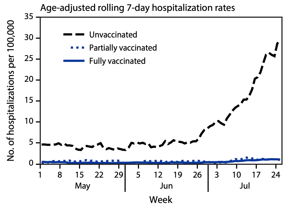 Unvaccinated people were more than 29 times more likely to be hospitalized for COVID than fully vaccinated individuals. (Chart: CDC)