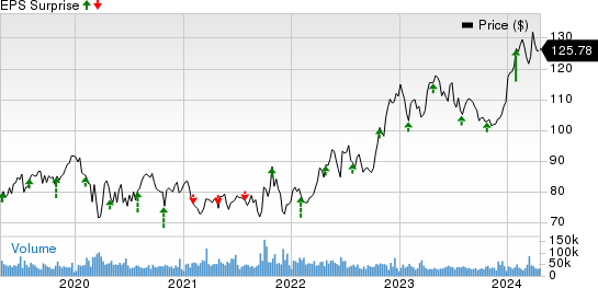 Merck & Co., Inc. Price and EPS Surprise