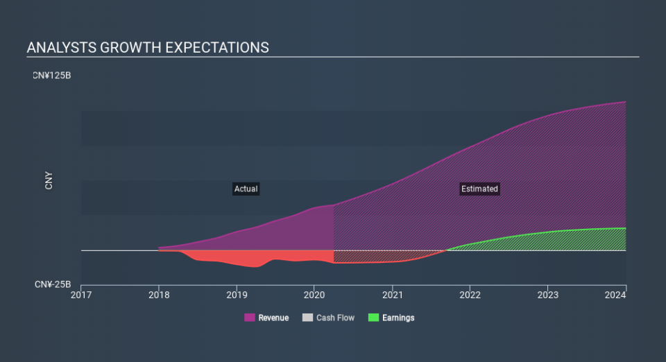 NasdaqGS:PDD Past and Future Earnings May 26th 2020