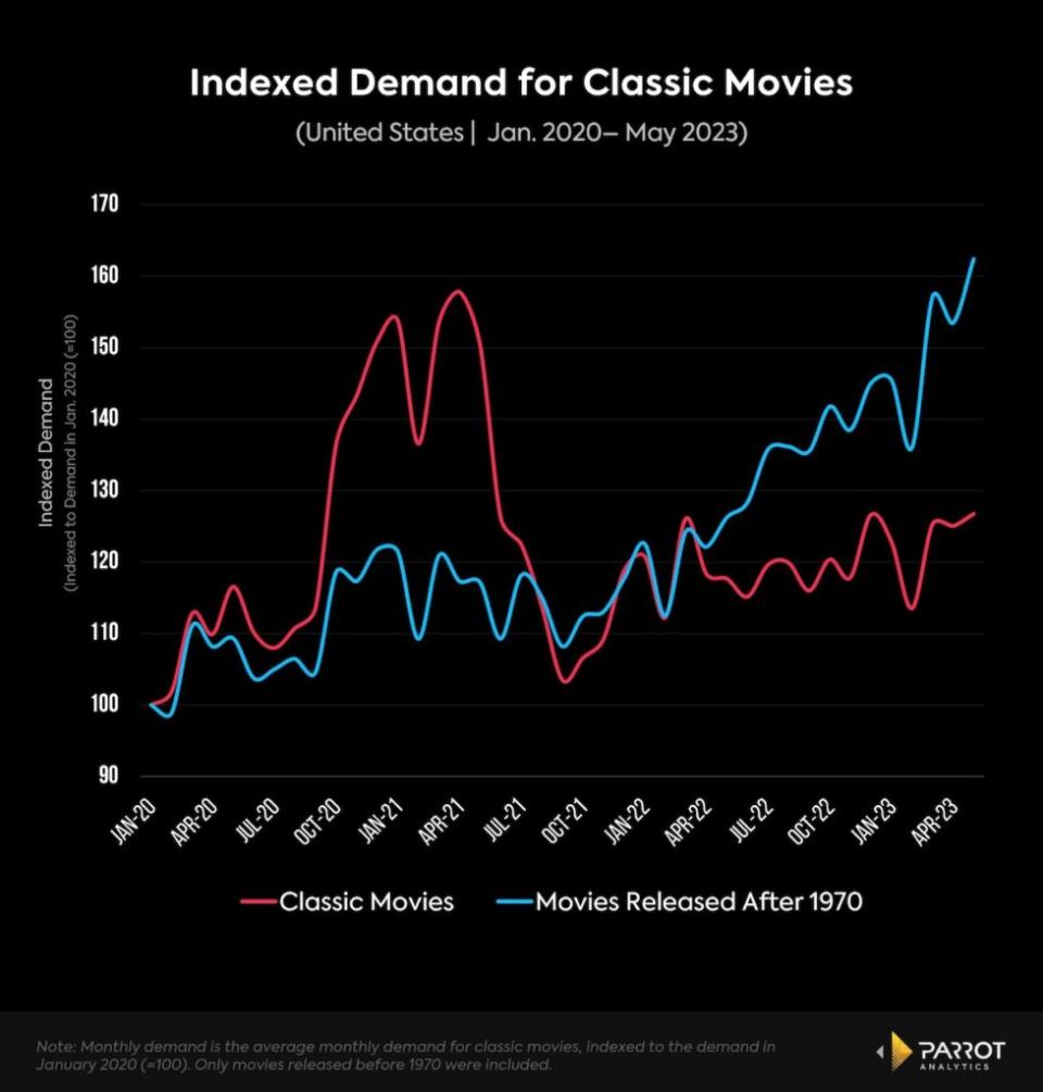 Demand for pre-1970 movies, Jan. 2020-May 2023, U.S. (Parrot Analytics)
