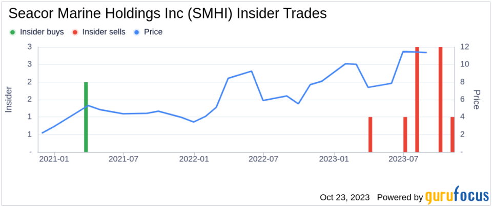 EVP & CFO Jesus Llorca Sells 13,125 Shares of Seacor Marine Holdings Inc (SMHI)