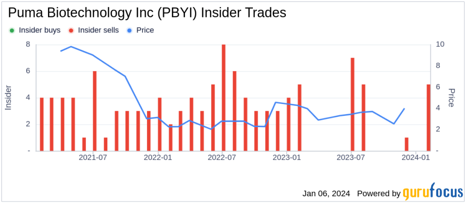 Puma Biotechnology Inc CEO Alan Auerbach Sells 41,396 Shares