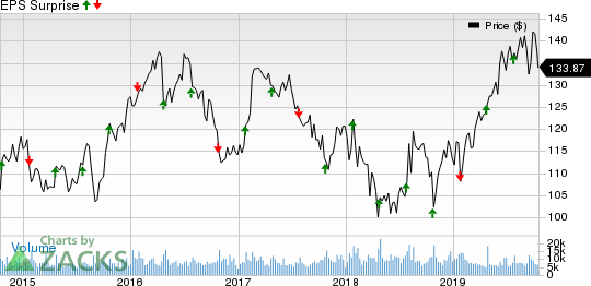 Kimberly-Clark Corporation Price and EPS Surprise