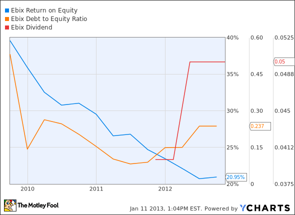 EBIX Return on Equity Chart