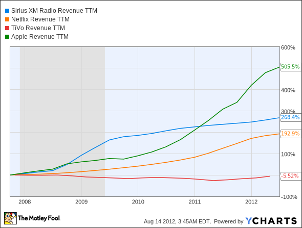 SIRI Revenue TTM Chart