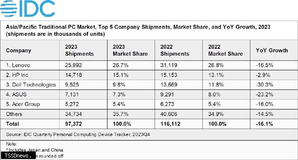 IDC 2023年亞太區前五大PC品牌供應商出貨量排名。（圖：IDC提供）