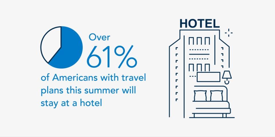 For getaways, 61% said summer travelers would prefer to stay at a hotel, rather than a rental home and a family member’s house. SWNS
