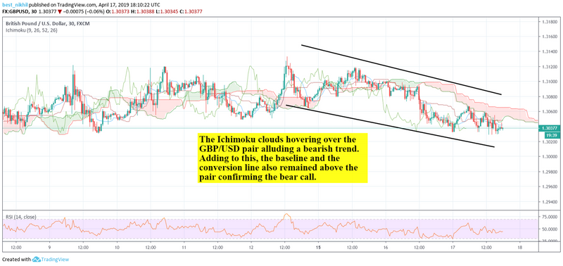 GBPUSD 30 Min 17 April 2019