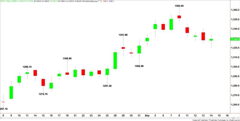 Oro Comex, grafico giornaliero