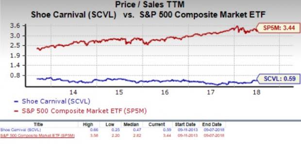 Let's see if Shoe Carnival, Inc. (SCVL) stock is a good choice for value-oriented investors right now, or if investors subscribing to this methodology should look elsewhere for top picks.