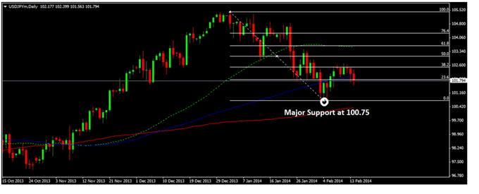 Forex-Technical-Analysis-USD-JPY-Falls-after-Japan-Announcements-0016_body_Image47.jpg, Forex Technical Analysis - USD/JPY Falls after Japan Announcements