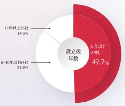 2020年日本新創大賞參與企業年資 圖/日本經濟產業省