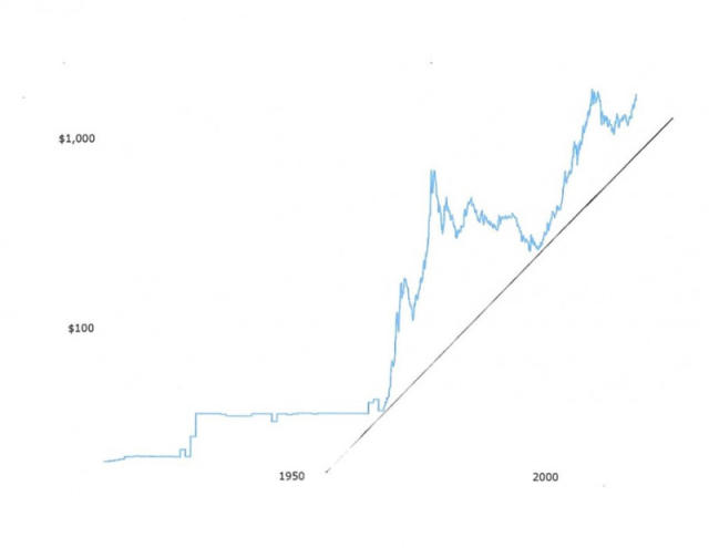 Why gold prices go up and down – five charts