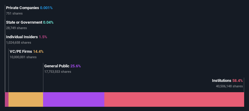 ownership-breakdown