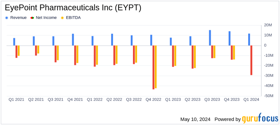 EyePoint Pharmaceuticals Q1 2024 Earnings: Revenue Surpasses Estimates Despite Challenges