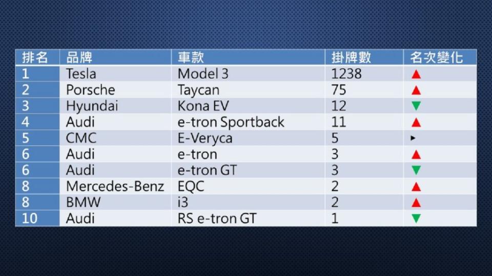 2021年11月臺灣電動車掛牌數排行。(製表/ 地球黃金線)