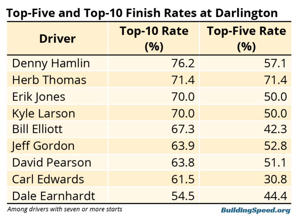 A table showing the top drivers' in contention for all-time best Darlington drivers and their top-five and top-10 rates