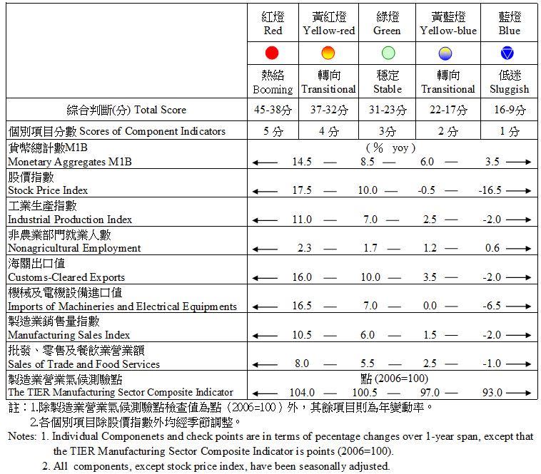 景氣燈號綜合判斷分數