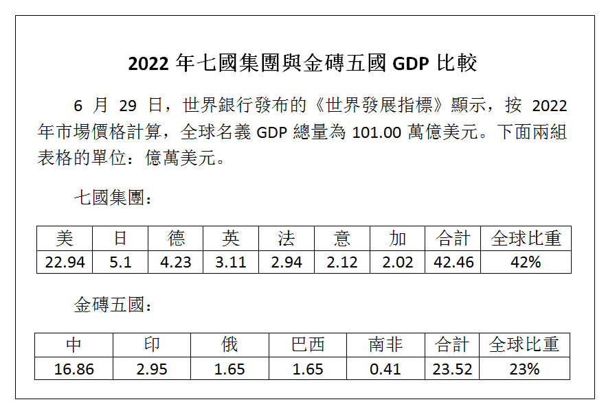 2022 年七國集團與金磚五國 GDP 比較