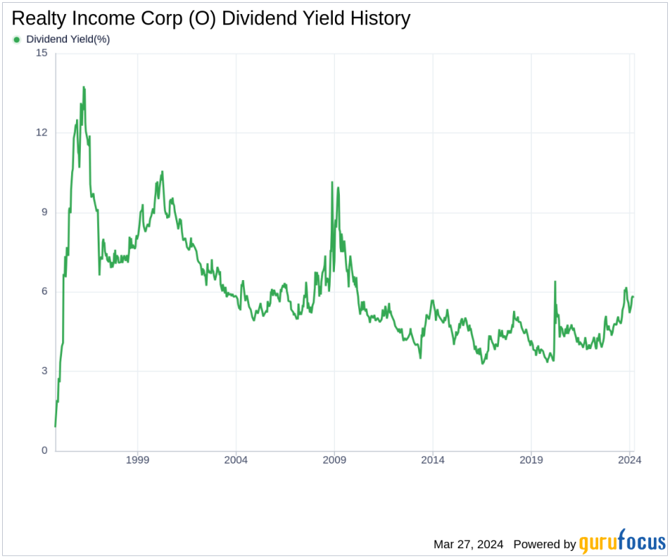 Realty Income Corp's Dividend Analysis