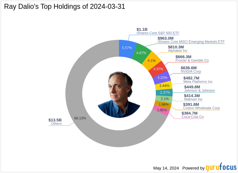 Ray Dalio Amplifies Stake in Alphabet Inc, Impacting Portfolio by 2.54%