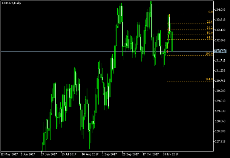 EUR/JPY Daily Chart - Fibonacci