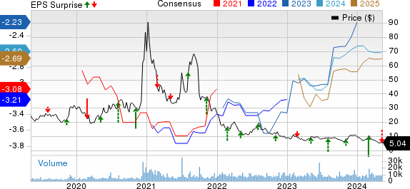 Editas Medicine, Inc. Price, Consensus and EPS Surprise