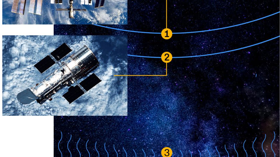 1) The International Space Station orbits about 250 miles (400 kilometers) above Earth. 2) The Hubble Space Telescope, which NASA astronauts have conducted spacewalks to repair, orbits about 320 miles (515 kilometers) high. 3) The innermost of two bands that make up the Van Allen radiation belts begins at about 600 miles (1,000 kilometers). 4) The Polaris Dawn mission will reach a maximum altitude of 870 miles (1,400 kilometers) before lowering its apogee for the spacewalk. - CNN/Getty Images/Space X/Adobe Stock