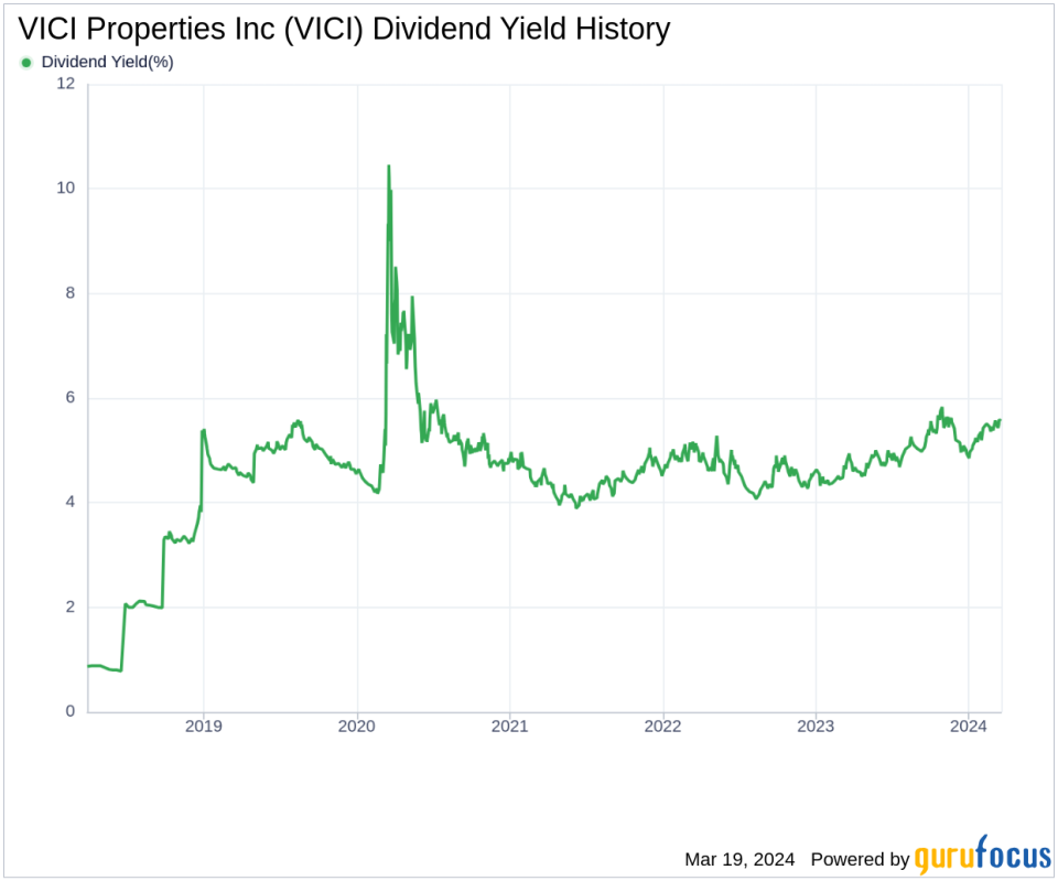 VICI Properties Inc's Dividend Analysis