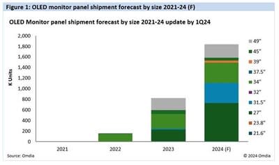 按尺寸劃分的 OLED 顯示器面板出貨量預測 2021 - 24 (F)