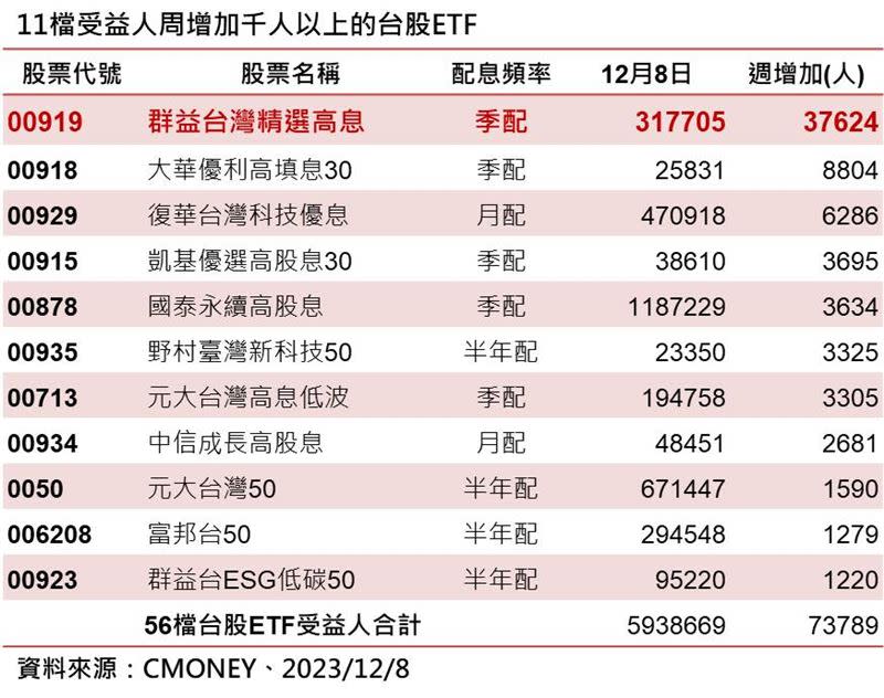 11檔受益人週增千人以上的台股ETF。（圖／群益投信）