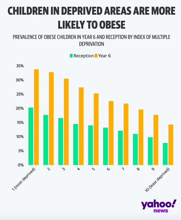 Children in deprives areas are more likely to be obese, figures show. (Yahoo News)