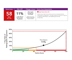 Example 1: The Vectra Score correlates to the risk of radiographic progression