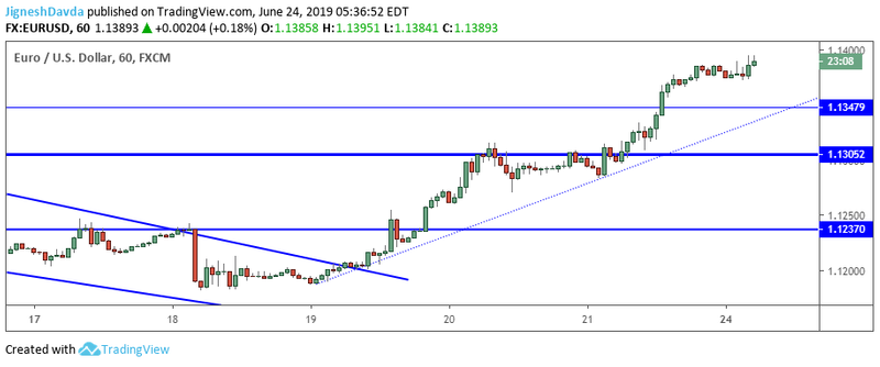 EURUSD Hourly Chart