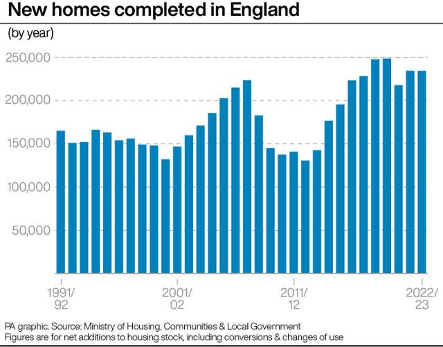 A graphic showing the number of new homes completed in England over recent years