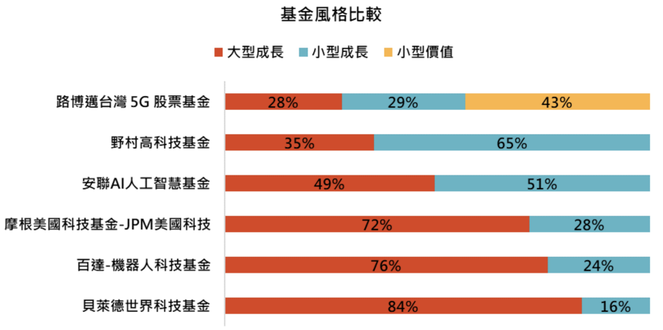 資料來源：Lipper，「鉅亨買基金」整理，資料日期：2023/11/30。基金之配置或投資比重可能隨時調整，本圖僅供參考。