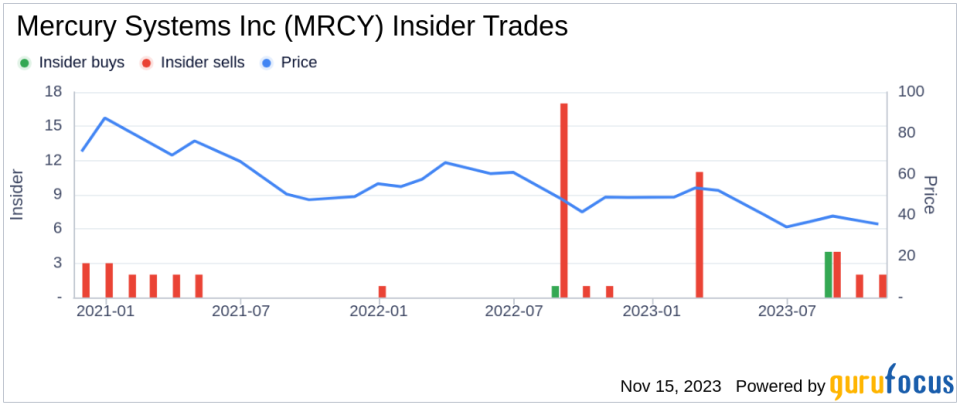 Director Orlando Carvalho's Strategic Purchase of 35,000 Shares in Mercury Systems Inc