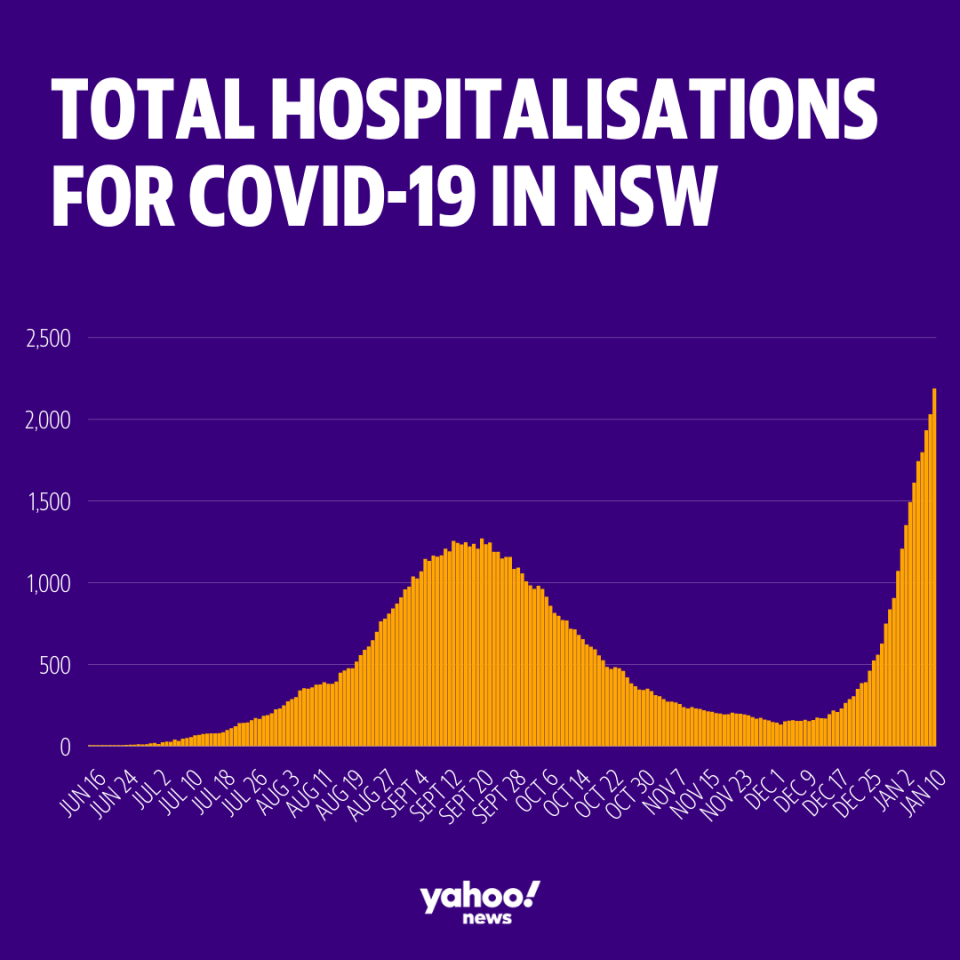 Covid hospitalisations show no signs of slowing as the state desperately works to manage its testing system. 