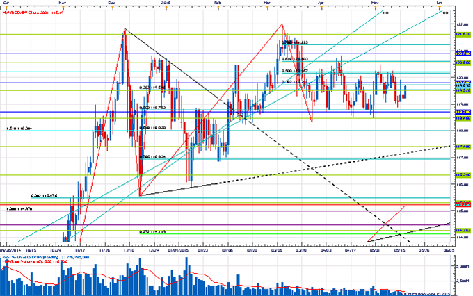 Price & Time: The Curious Case of USD/JPY