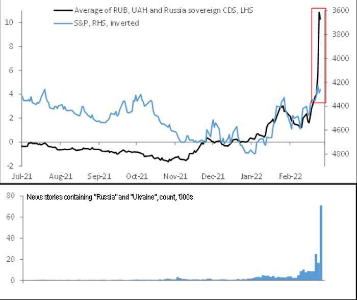 上圖：黑線為俄羅斯盧布、烏克蘭格里夫納和俄羅斯主權CDS的平均走勢，藍線為標普500指數。 下圖：新聞中包含「俄羅斯」和「烏克蘭」的數目 表取自RBC資本市場