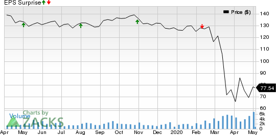 Federal Realty Investment Trust Price and EPS Surprise